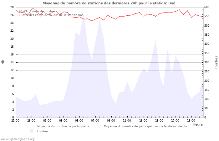 Graphes