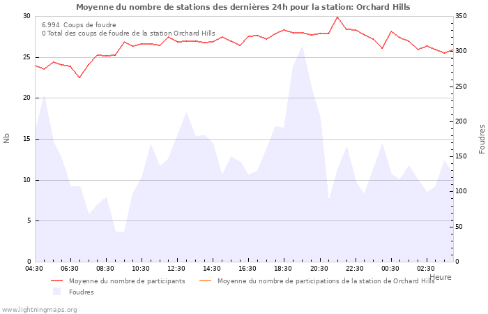 Graphes