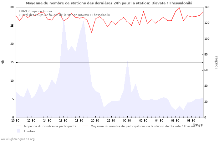 Graphes