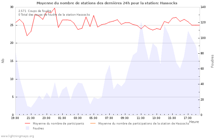 Graphes