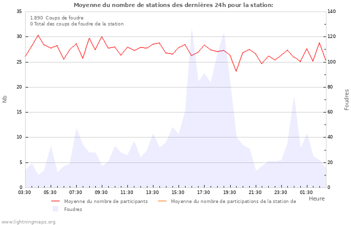 Graphes