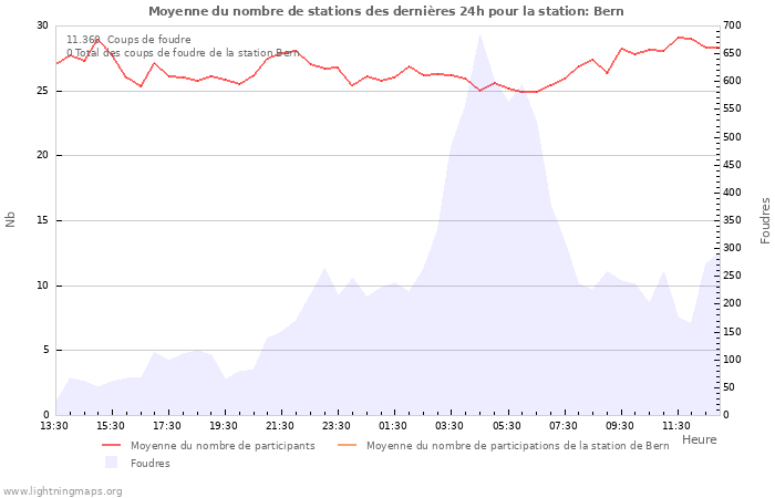 Graphes