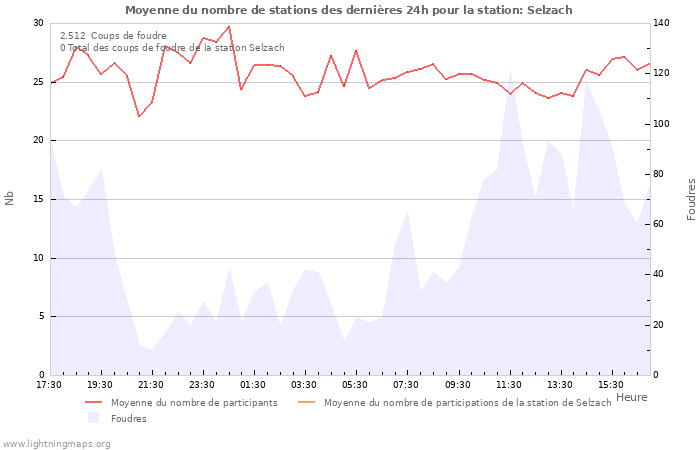 Graphes