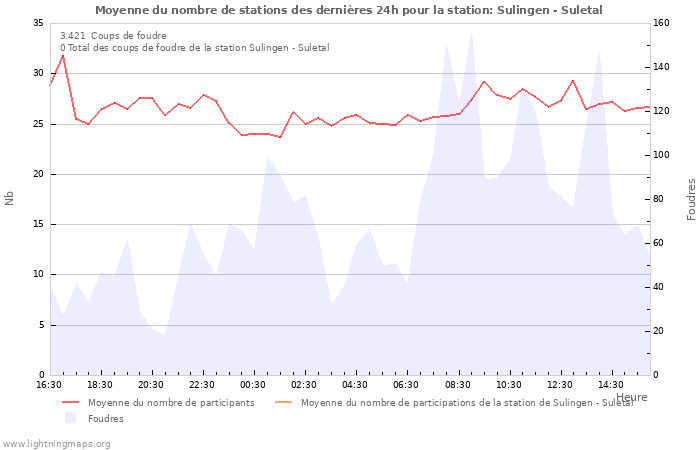 Graphes