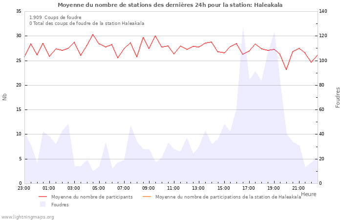 Graphes