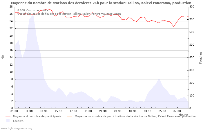 Graphes