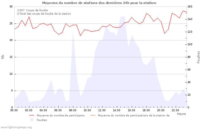 Graphes