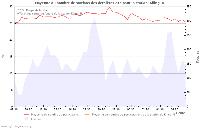 Graphes