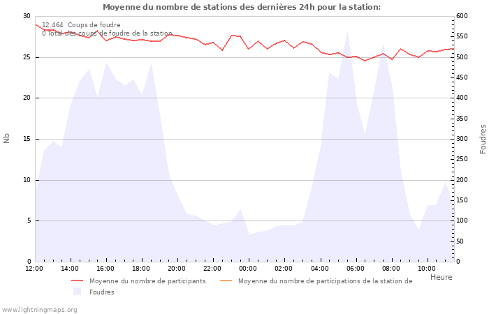 Graphes