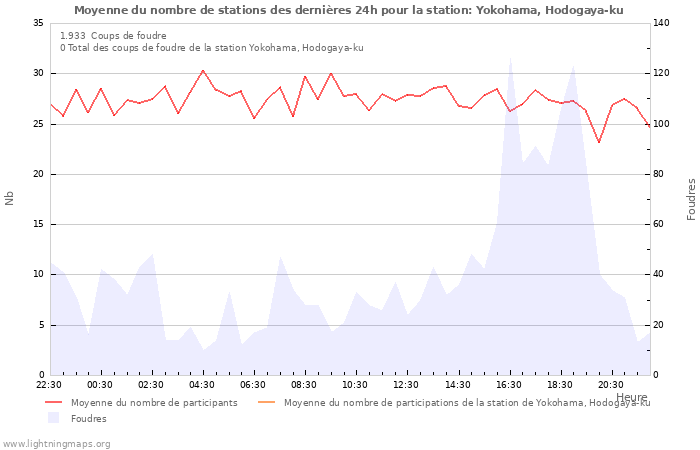 Graphes