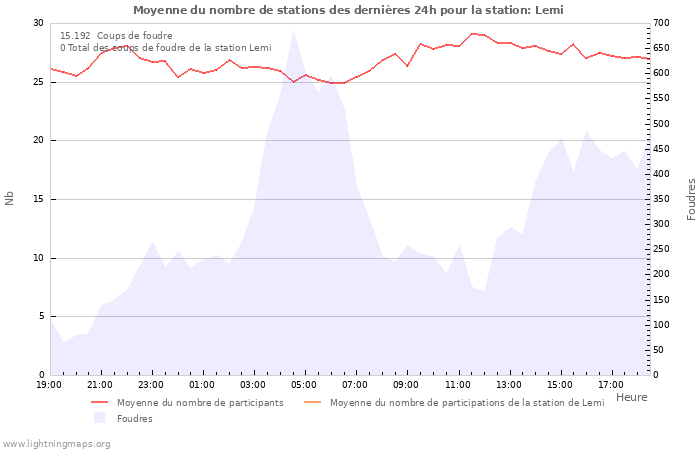 Graphes