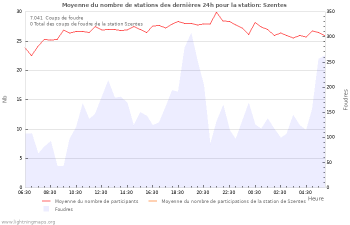 Graphes