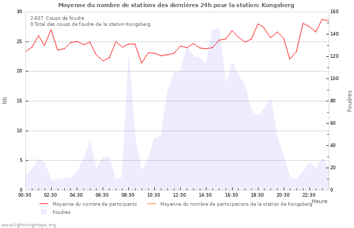 Graphes