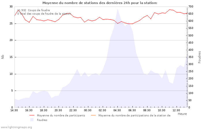 Graphes