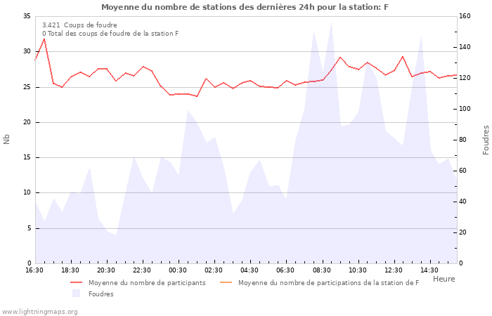 Graphes