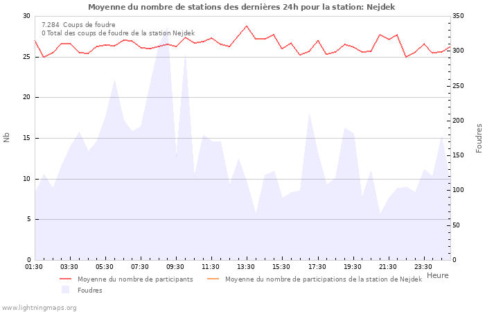 Graphes