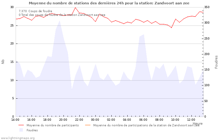 Graphes