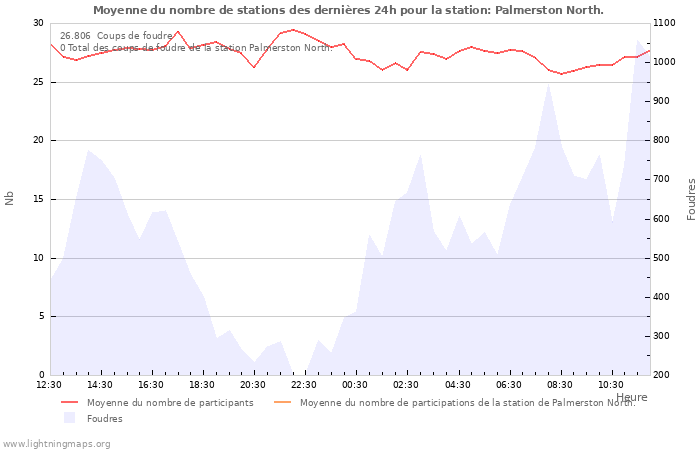 Graphes