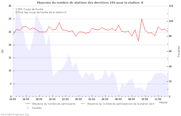 Graphes