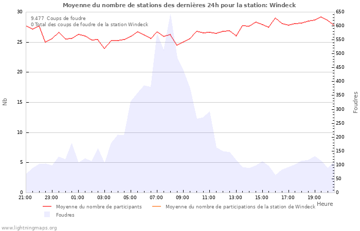 Graphes