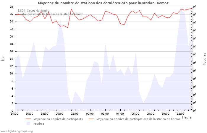 Graphes