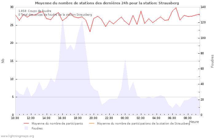 Graphes