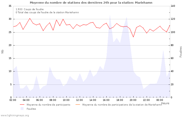 Graphes