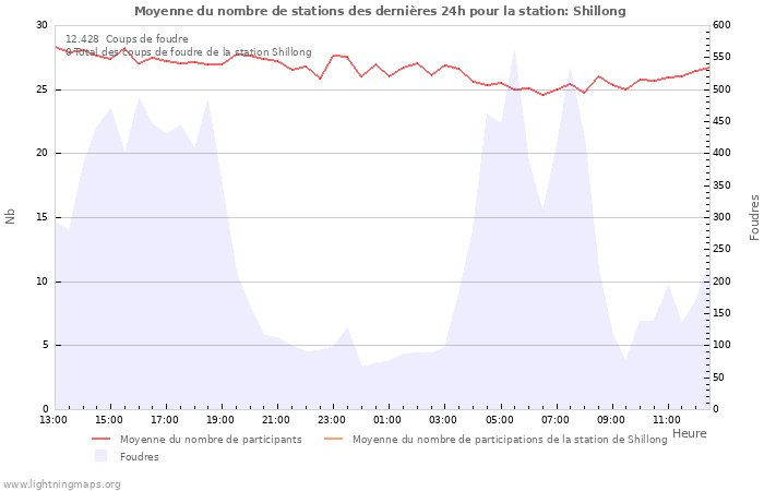 Graphes