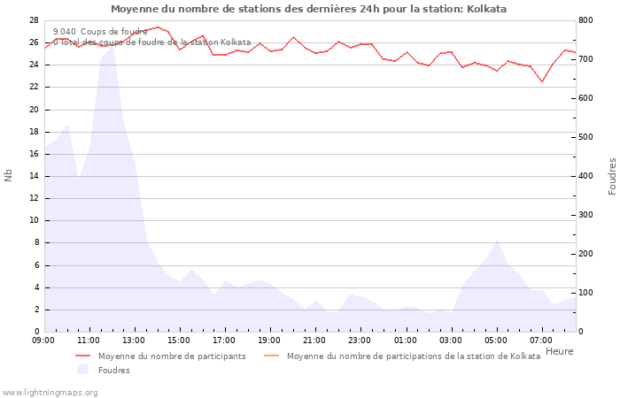 Graphes