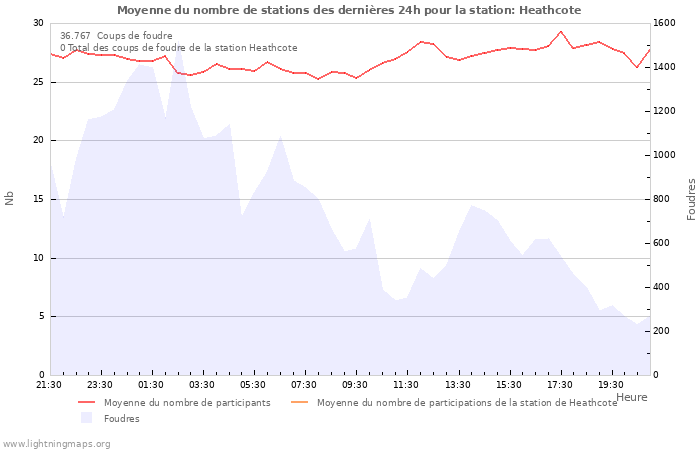 Graphes