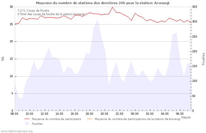 Graphes