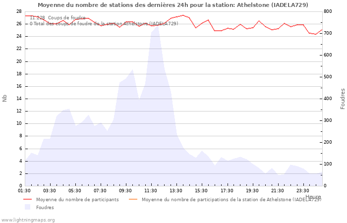 Graphes