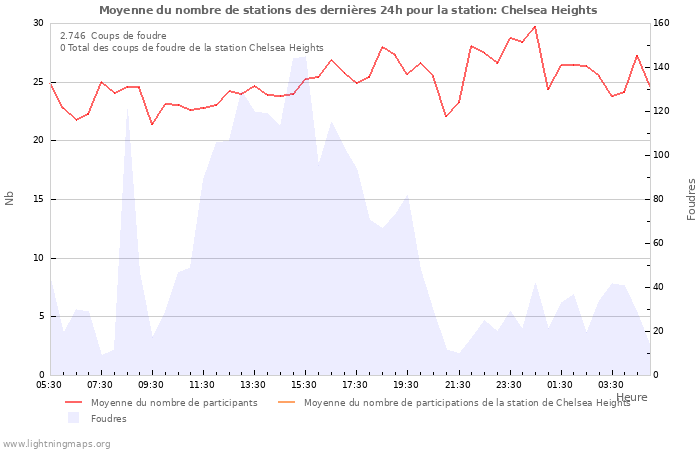 Graphes