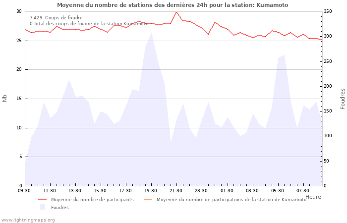 Graphes