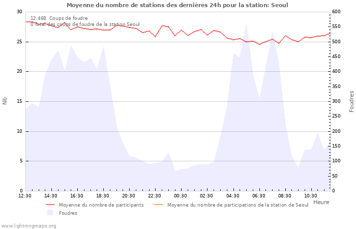 Graphes