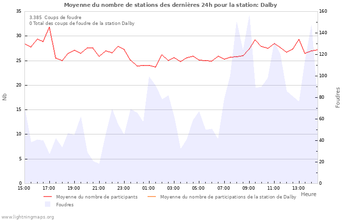 Graphes