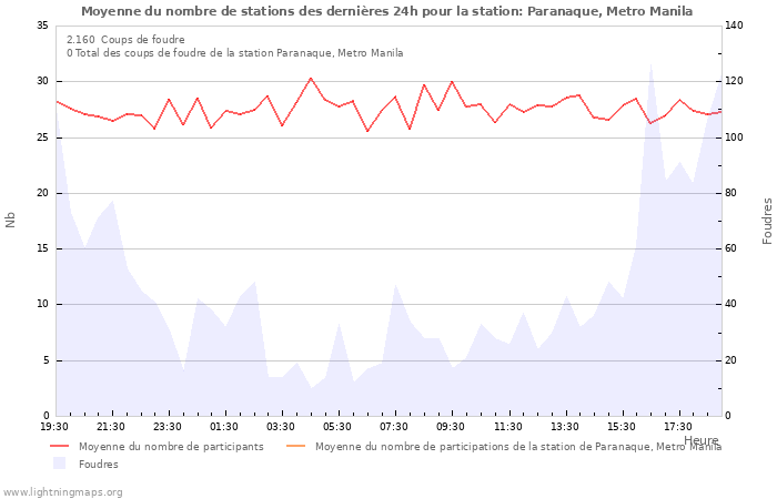 Graphes