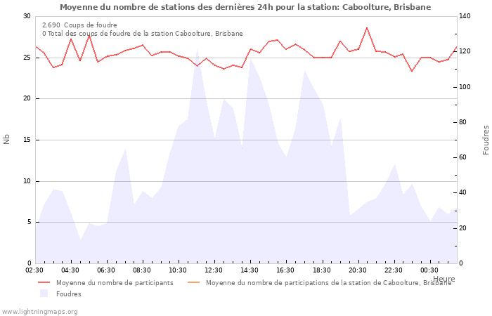 Graphes