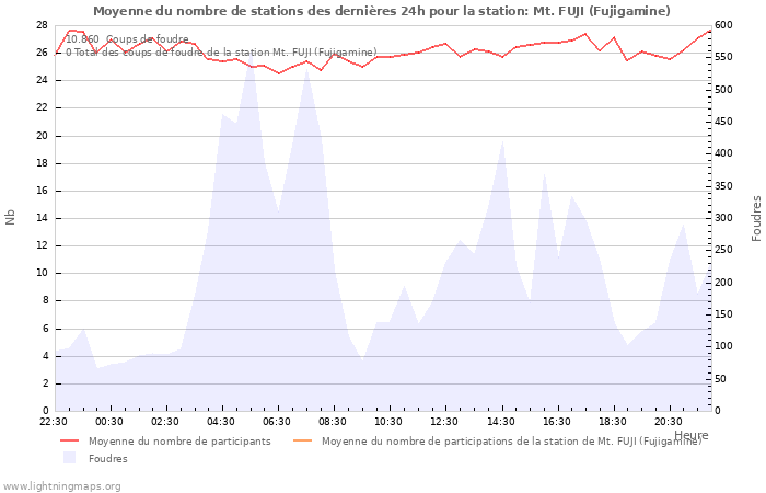 Graphes