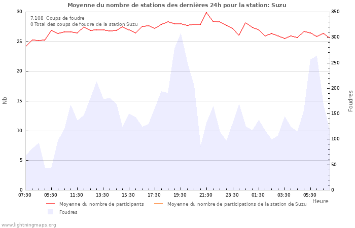 Graphes