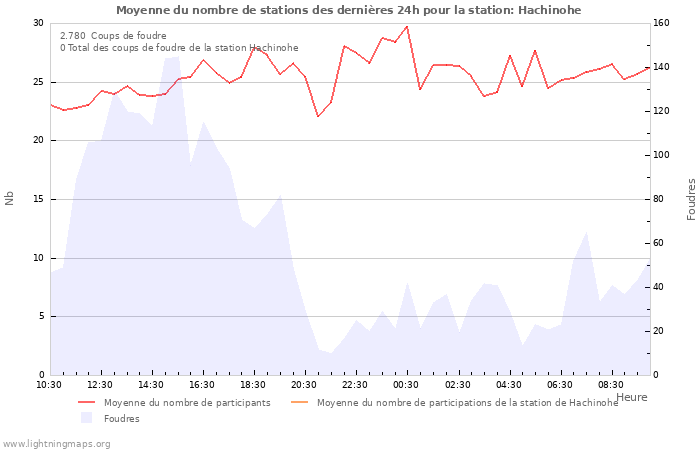 Graphes