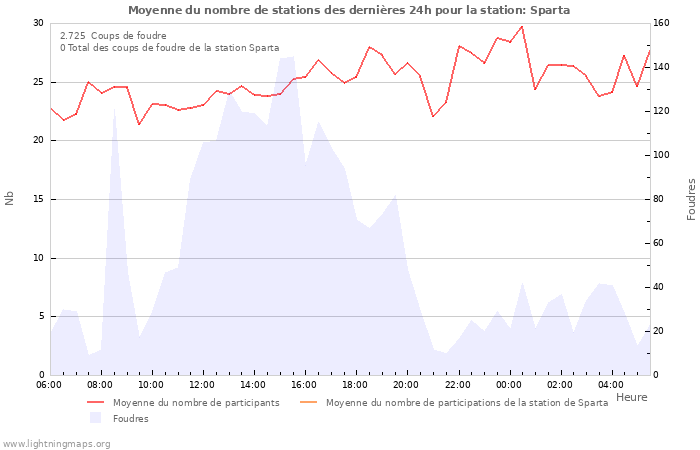 Graphes