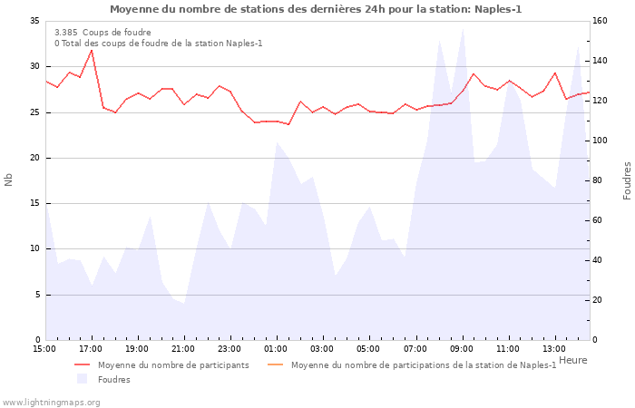 Graphes