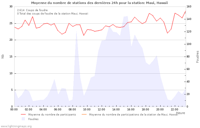 Graphes