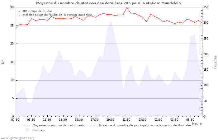 Graphes