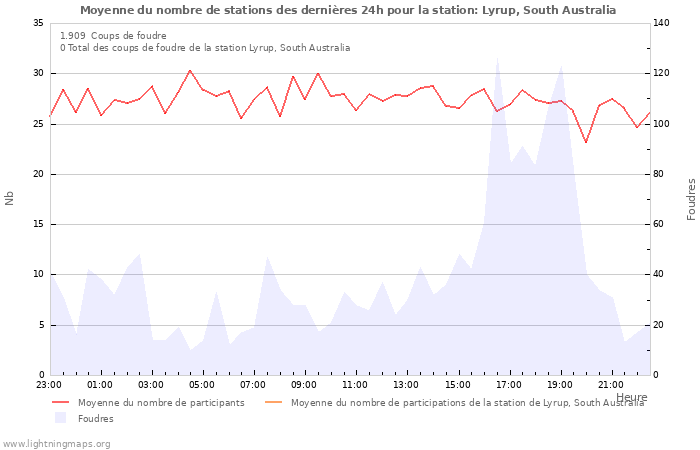 Graphes