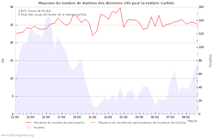 Graphes