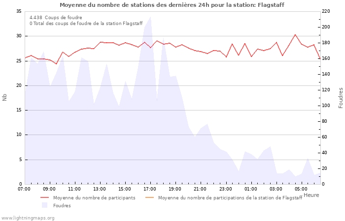 Graphes