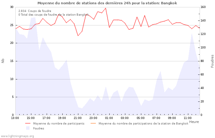 Graphes