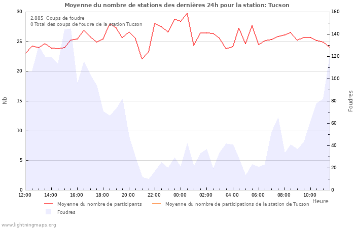 Graphes